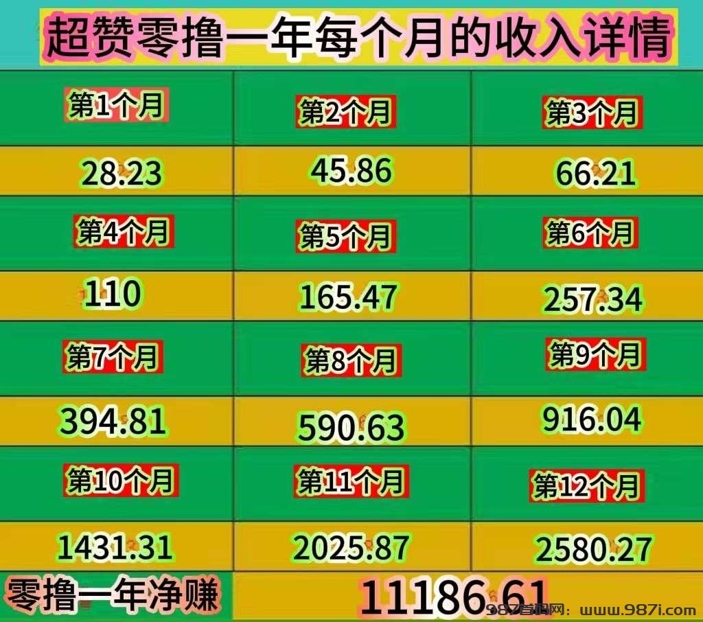 超赞，纯零撸，每天抽空点个赞！一米起提秒到 - 987首码网