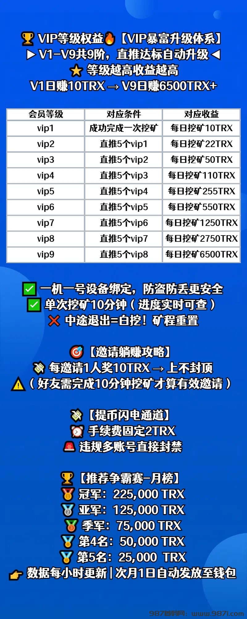 最强零撸，每天10分钟挖掘TRX项目，门槛极低 - 987首码网