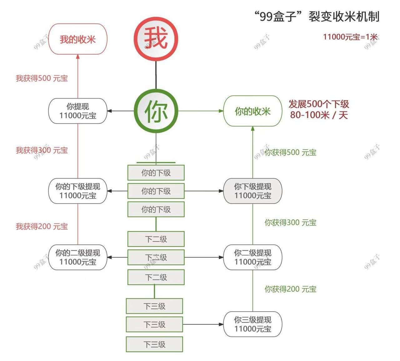 99盒子，手机掘金，0投资 - 987首码项目网